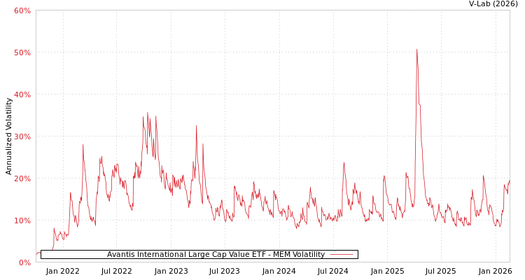 graph of Avantis International Large Cap Value ETF MEM