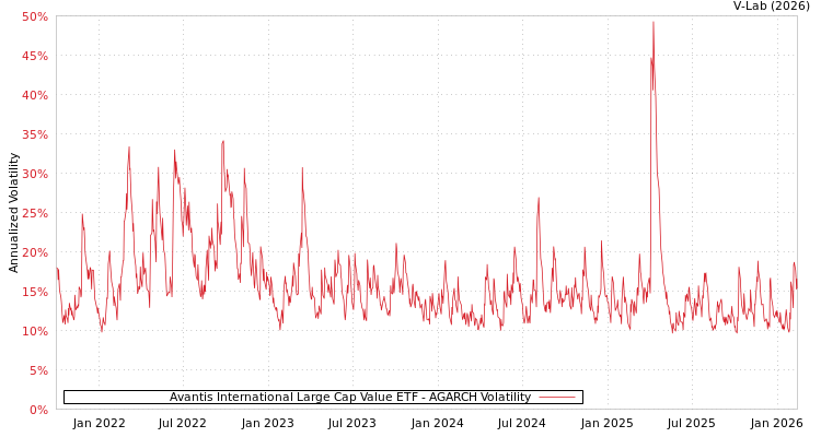 graph of Avantis International Large Cap Value ETF AGARCH