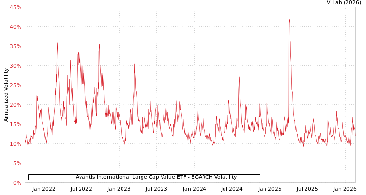 graph of Avantis International Large Cap Value ETF EGARCH