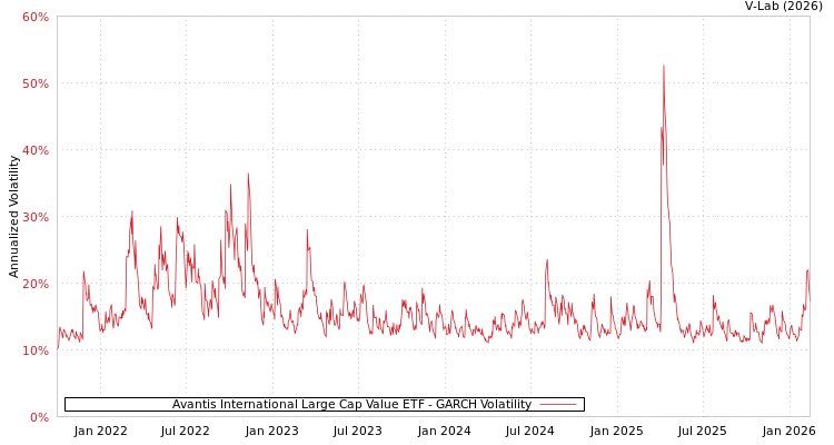 graph of Avantis International Large Cap Value ETF GARCH