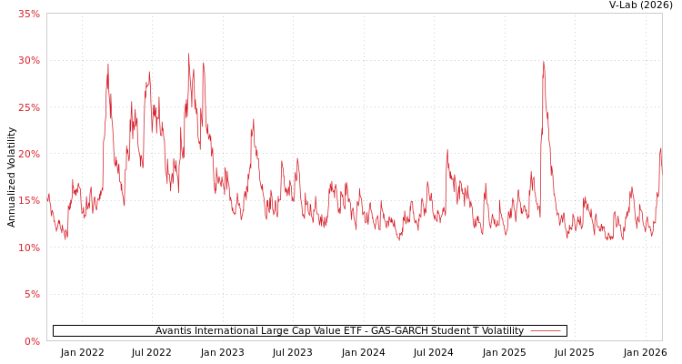 graph of Avantis International Large Cap Value ETF GAS-GARCH-T