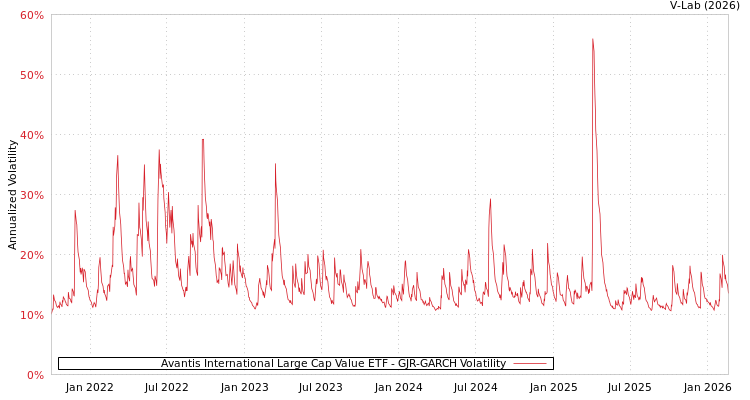 graph of Avantis International Large Cap Value ETF GJR-GARCH