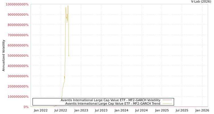 graph of Avantis International Large Cap Value ETF MF2-GARCH