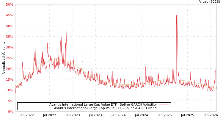 graph of Avantis International Large Cap Value ETF SGARCH