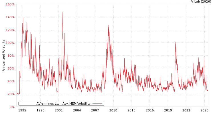 graph of AVJennings Ltd AMEM
