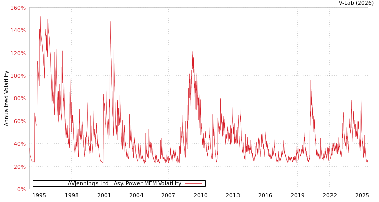 graph of AVJennings Ltd APMEM