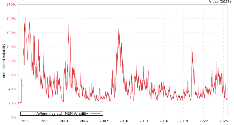 graph of AVJennings Ltd MEM
