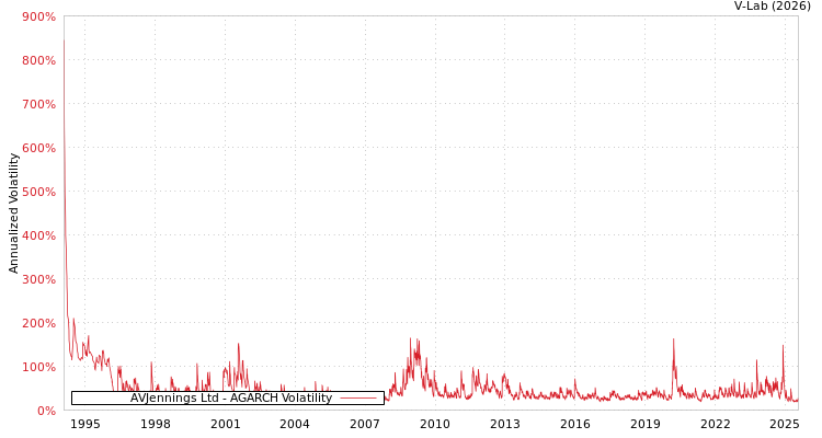 graph of AVJennings Ltd AGARCH