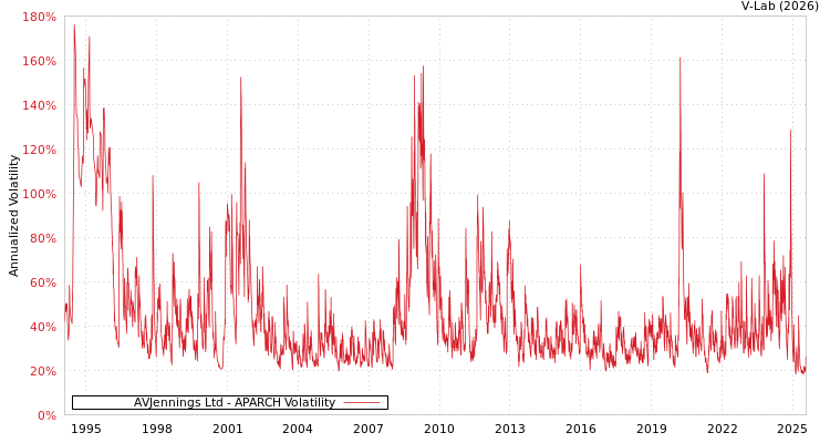 graph of AVJennings Ltd APARCH