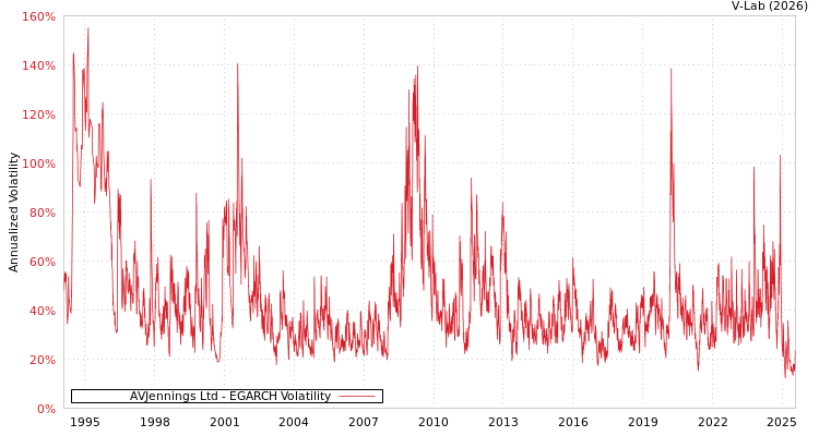 graph of AVJennings Ltd EGARCH