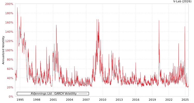 graph of AVJennings Ltd GARCH