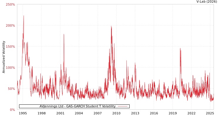 graph of AVJennings Ltd GAS-GARCH-T