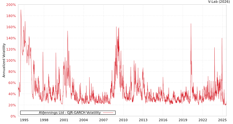 graph of AVJennings Ltd GJR-GARCH