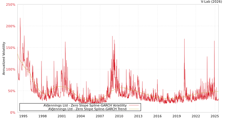 graph of AVJennings Ltd S0GARCH