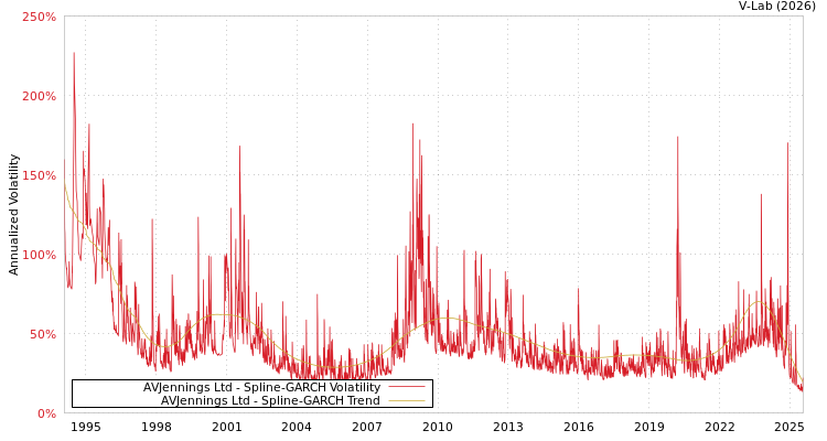 graph of AVJennings Ltd SGARCH