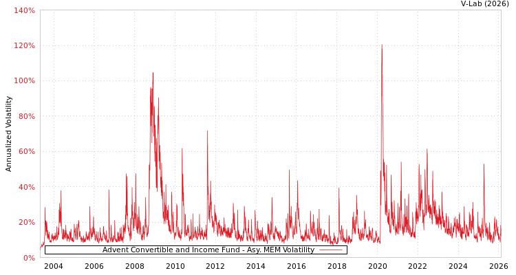 graph of Advent Convertible and Income Fund AMEM