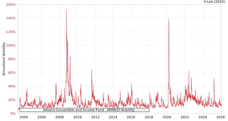 graph of Advent Convertible and Income Fund APARCH