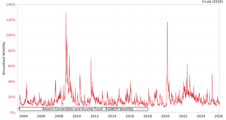 graph of Advent Convertible and Income Fund EGARCH