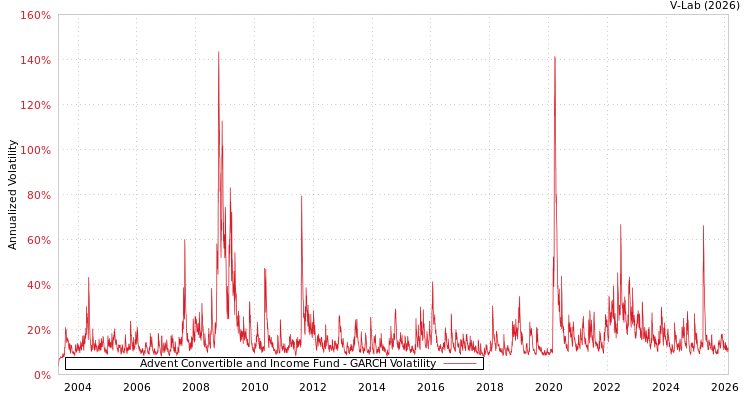graph of Advent Convertible and Income Fund GARCH