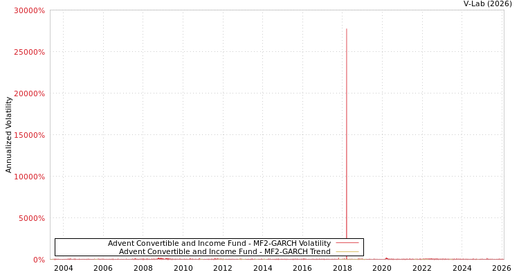graph of Advent Convertible and Income Fund MF2-GARCH