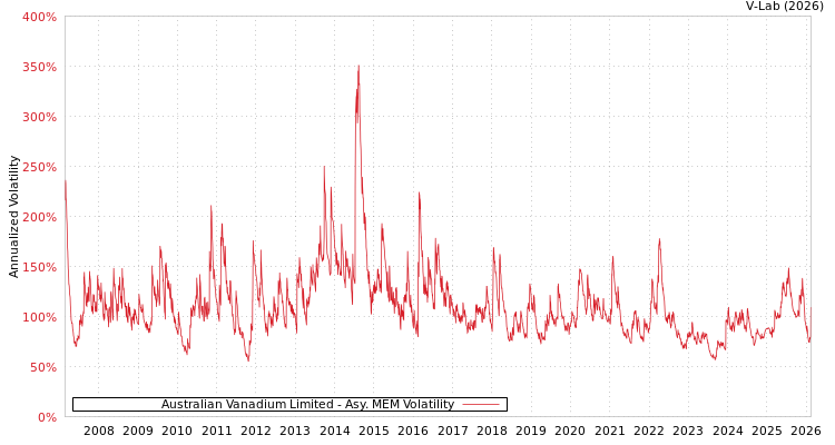 graph of Australian Vanadium Limited AMEM