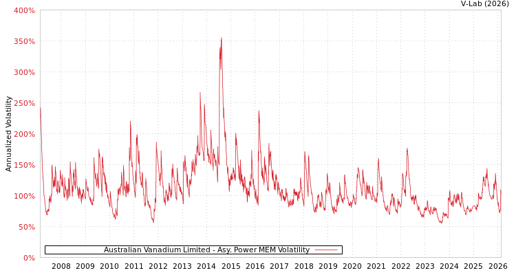graph of Australian Vanadium Limited APMEM