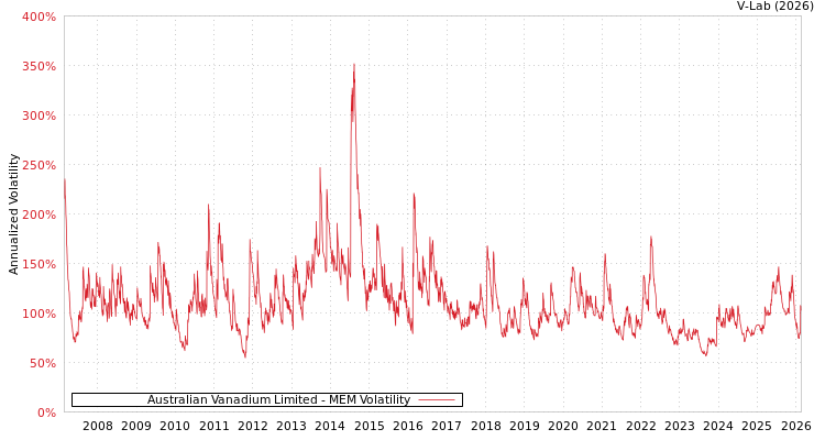 graph of Australian Vanadium Limited MEM