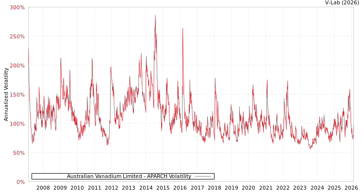 graph of Australian Vanadium Limited APARCH