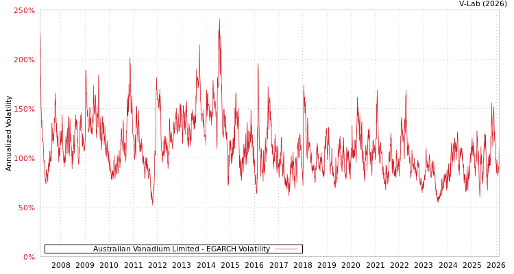 graph of Australian Vanadium Limited EGARCH