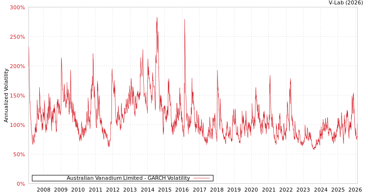 graph of Australian Vanadium Limited GARCH