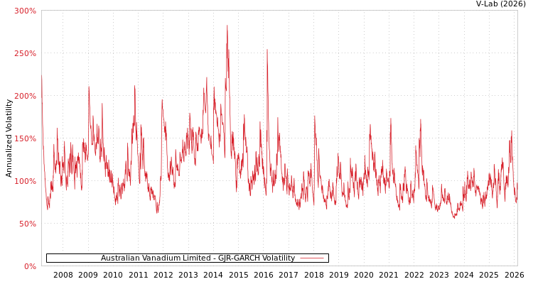 graph of Australian Vanadium Limited GJR-GARCH