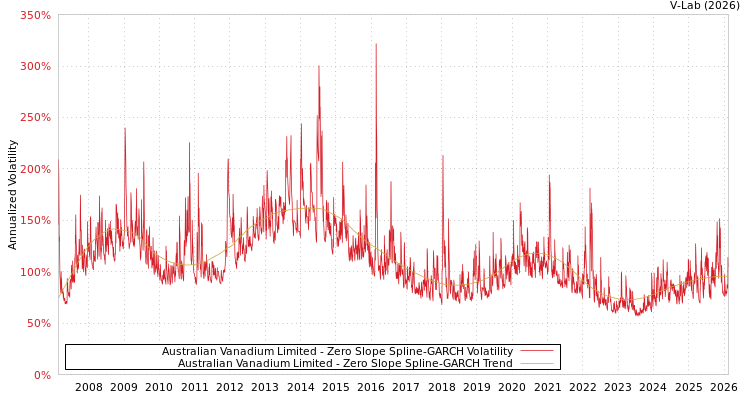 graph of Australian Vanadium Limited S0GARCH