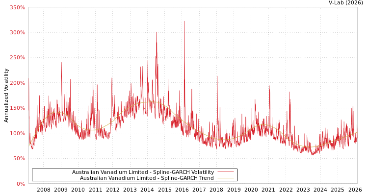 graph of Australian Vanadium Limited SGARCH