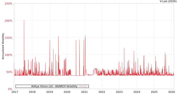 graph of Aditya Vision Ltd AGARCH
