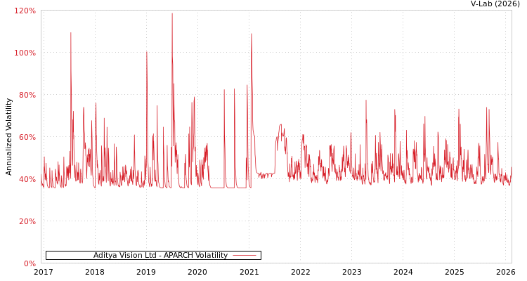 graph of Aditya Vision Ltd APARCH
