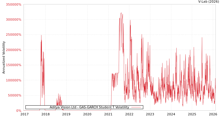 graph of Aditya Vision Ltd GAS-GARCH-T