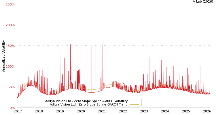 graph of Aditya Vision Ltd S0GARCH