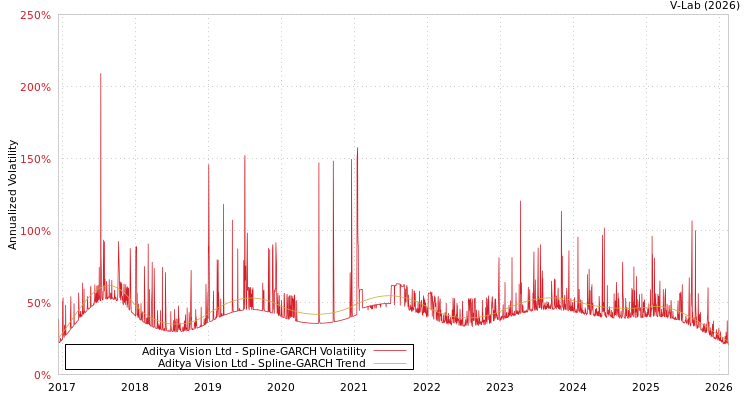 graph of Aditya Vision Ltd SGARCH
