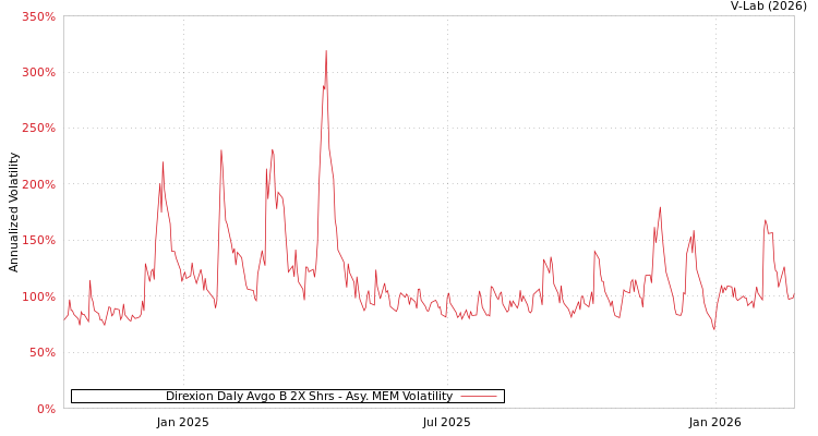 graph of Direxion Daly Avgo B 2X Shrs AMEM