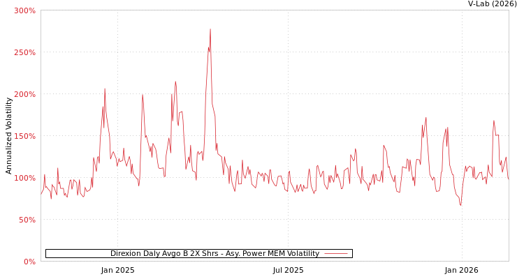 graph of Direxion Daly Avgo B 2X Shrs APMEM