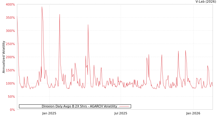 graph of Direxion Daly Avgo B 2X Shrs AGARCH