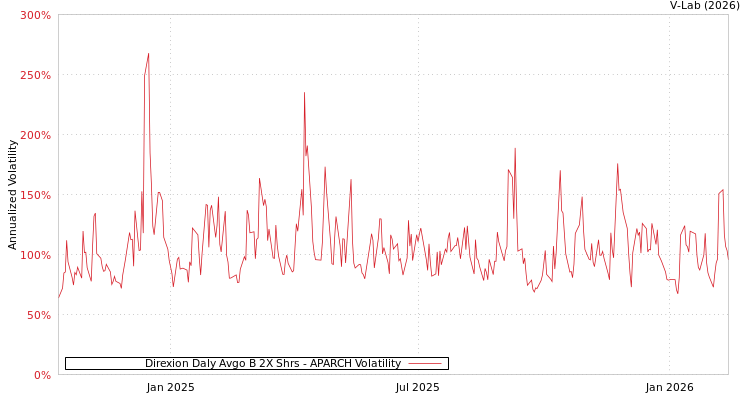 graph of Direxion Daly Avgo B 2X Shrs APARCH