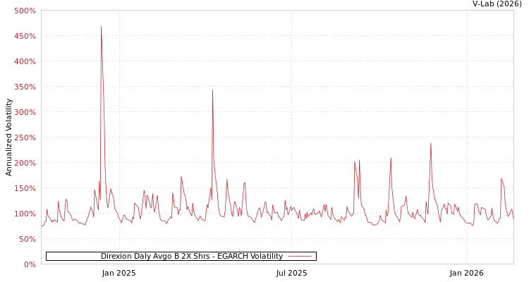 graph of Direxion Daly Avgo B 2X Shrs EGARCH