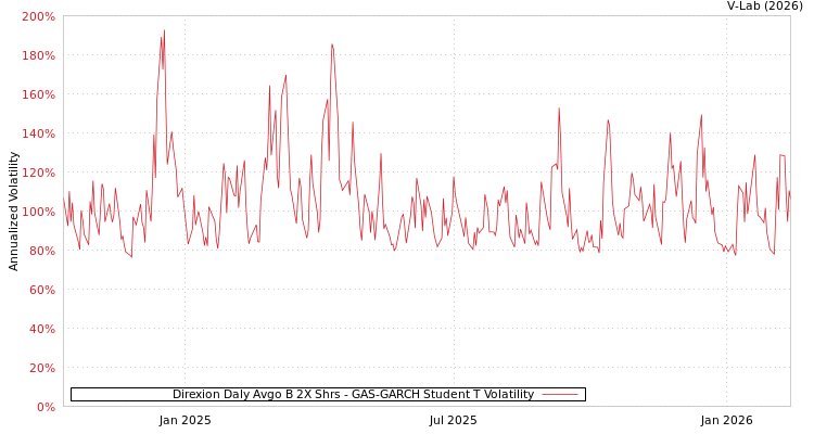 graph of Direxion Daly Avgo B 2X Shrs GAS-GARCH-T