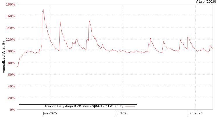graph of Direxion Daly Avgo B 2X Shrs GJR-GARCH