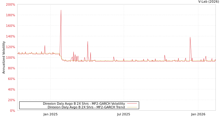 graph of Direxion Daly Avgo B 2X Shrs MF2-GARCH