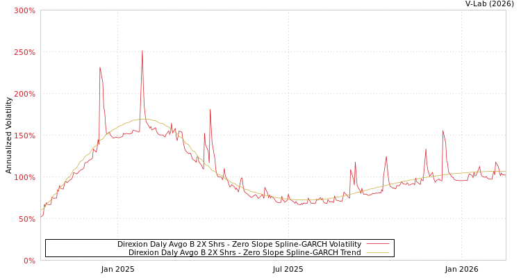 graph of Direxion Daly Avgo B 2X Shrs S0GARCH