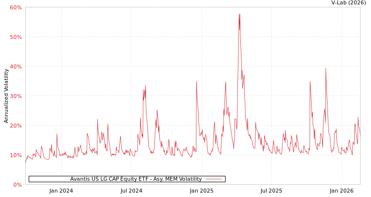 graph of Avantis US LG CAP Equity ETF AMEM