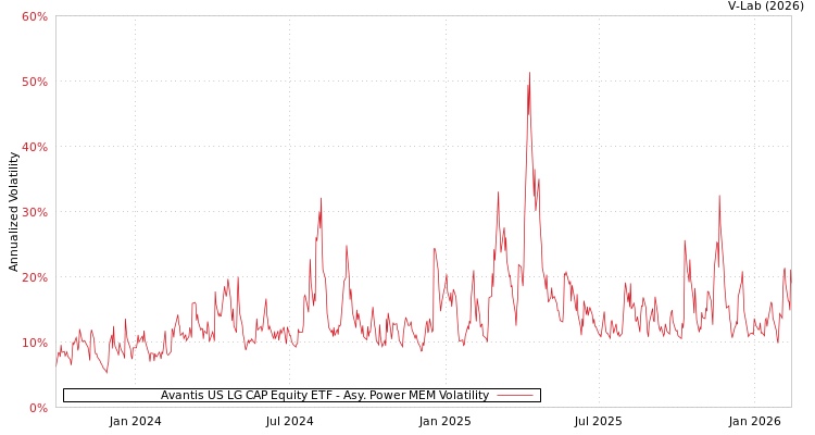 graph of Avantis US LG CAP Equity ETF APMEM