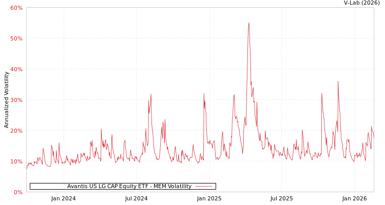 graph of Avantis US LG CAP Equity ETF MEM